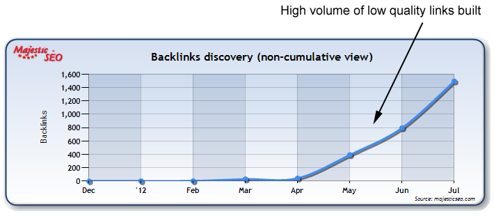 Majestic SEO backlinks discovery chart showing a sharp spike in low-quality link building between June and July