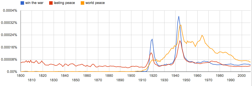 Google Ngram chart tracking frequency of win the war, lasting peace, and world peace in books from 1800 to 2008