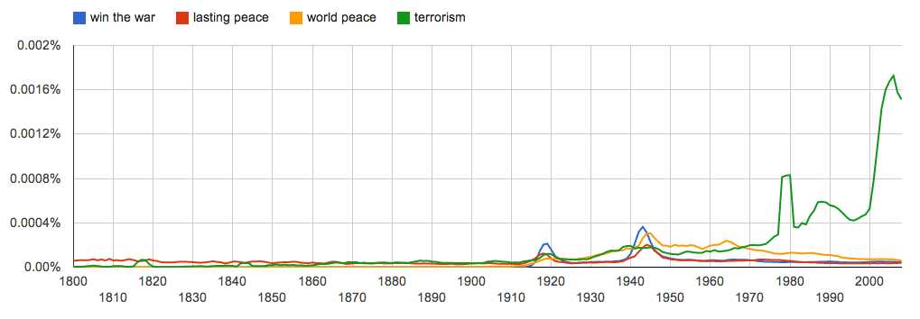 Google Ngram chart comparing frequency of win the war, lasting peace, world peace, and terrorism in books from 1800 to 2008