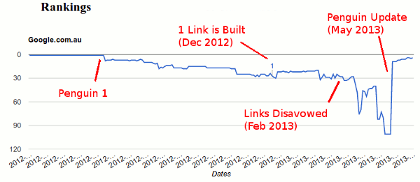 Line graph showing Google rankings recovery after Penguin algorithm updates and link disavowal in 2012-2013