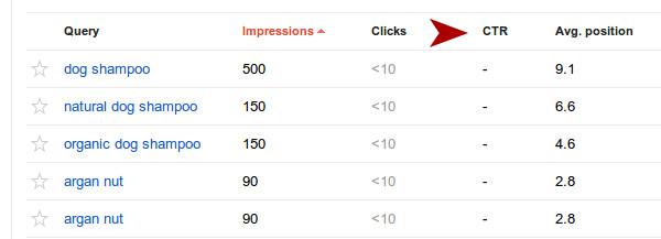 Google Webmaster Tools search query table showing impressions, clicks, CTR and average position with a red arrow pointing to CTR column