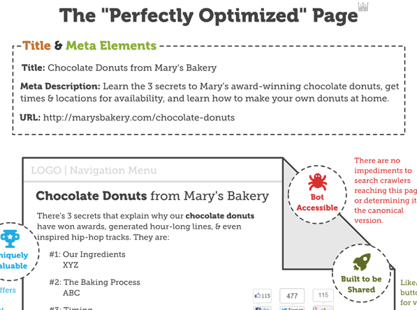 Infographic showing elements of a perfectly optimised web page including title, meta description, URL, and on-page SEO signals