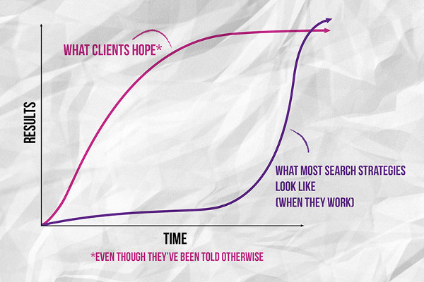 Chart comparing client SEO hopes versus the slow-burn reality of most search strategies over time