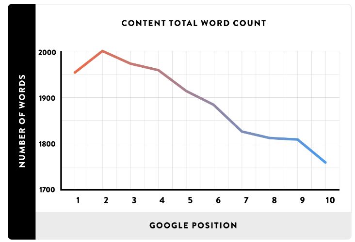 Line chart showing content word count by Google position, with top-ranked pages averaging around 2000 words