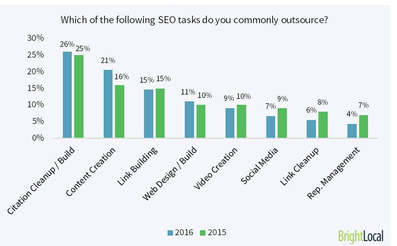 Bar chart showing which SEO tasks businesses commonly outsource, with citation cleanup and content creation ranked highest