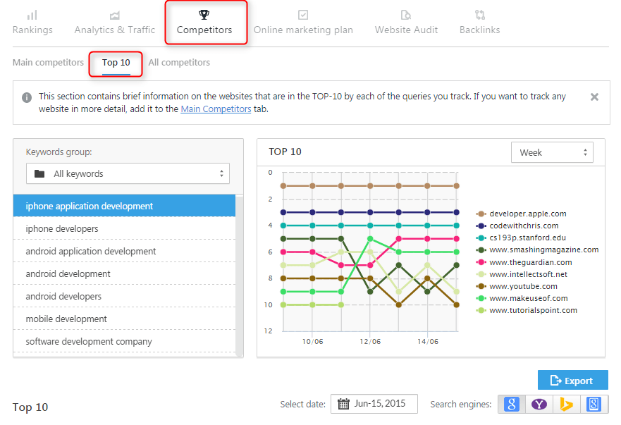 SEMrush Competitors tool screenshot showing top 10 keyword rankings chart for iPhone application development queries over time