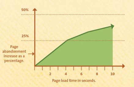 Chart showing page abandonment rate rising steeply as page load time increases from 2 to 10 seconds