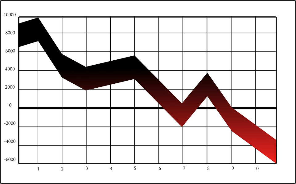 Declining line graph in black and red showing a downward trend, illustrating falling conversion rates