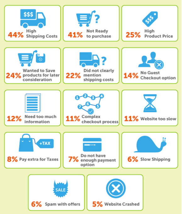 Infographic showing top reasons for cart abandonment: 44% high shipping costs, 41% not ready to purchase, 25% high product price
